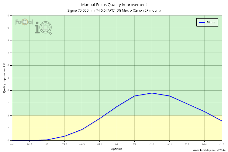 Manual Focus Quality Improvement for Sigma 70-300mm f/4-5.6 [APO] DG Macro (Canon EF mount)